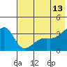 Tanaga Bay tide chart for Tuesday, June 13, 2023