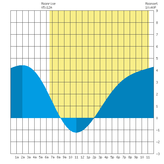 Tanaga Bay tide chart for Friday, June 16, 2023