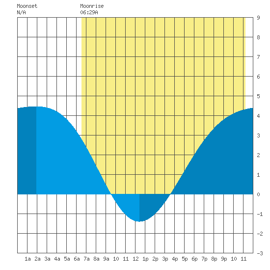 Tanaga Bay tide chart for Sunday, June 18, 2023