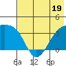 Tanaga Bay tide chart for Monday, June 19, 2023