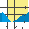 Tanaga Bay tide chart for Thursday, June 1, 2023