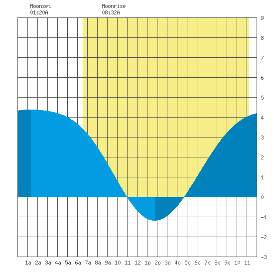 Tanaga Bay tide chart for Tuesday, June 20, 2023