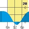 Tanaga Bay tide chart for Tuesday, June 20, 2023