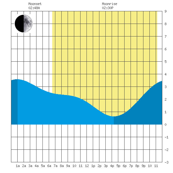 Tanaga Bay tide chart for Sunday, June 25, 2023