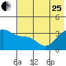 Tanaga Bay tide chart for Sunday, June 25, 2023