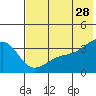 Tanaga Bay tide chart for Wednesday, June 28, 2023