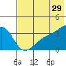 Tanaga Bay tide chart for Thursday, June 29, 2023