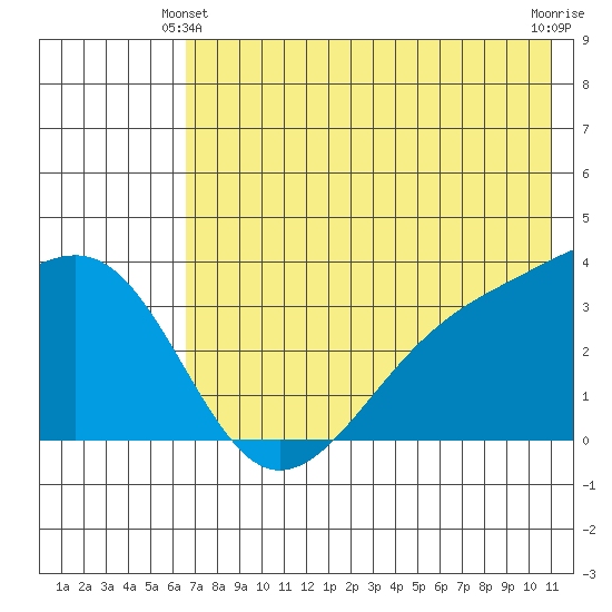 Tanaga Bay tide chart for Friday, June 2, 2023