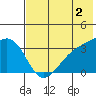 Tanaga Bay tide chart for Friday, June 2, 2023