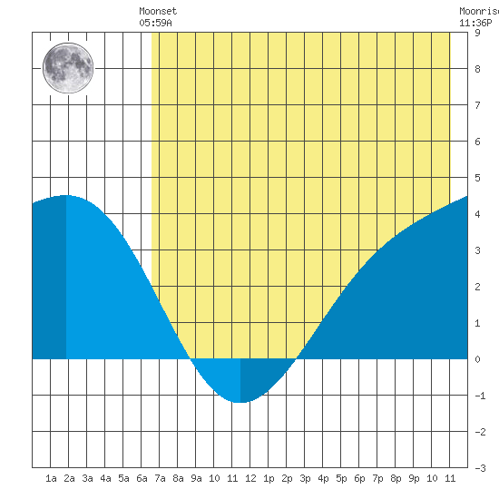 Tanaga Bay tide chart for Saturday, June 3, 2023