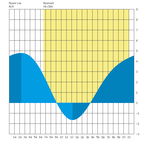 Tanaga Bay tide chart for Sunday, June 4, 2023