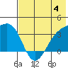 Tanaga Bay tide chart for Sunday, June 4, 2023