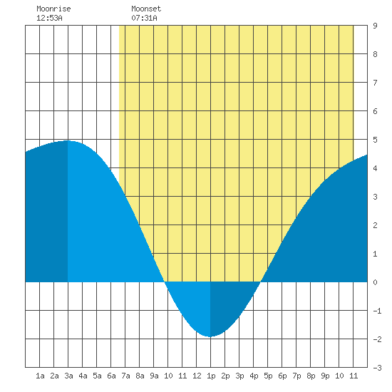 Tanaga Bay tide chart for Monday, June 5, 2023
