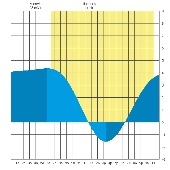 Tanaga Bay tide chart for Thursday, June 8, 2023