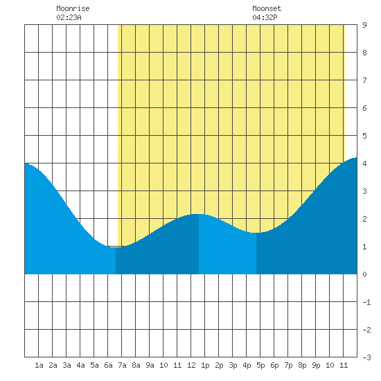 Tanaga Bay tide chart for Monday, July 10, 2023