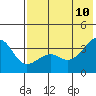 Tanaga Bay tide chart for Monday, July 10, 2023