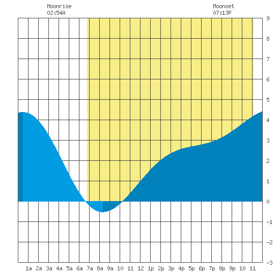 Tanaga Bay tide chart for Wednesday, July 12, 2023