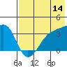 Tanaga Bay tide chart for Friday, July 14, 2023