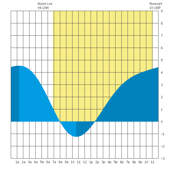 Tanaga Bay tide chart for Saturday, July 15, 2023