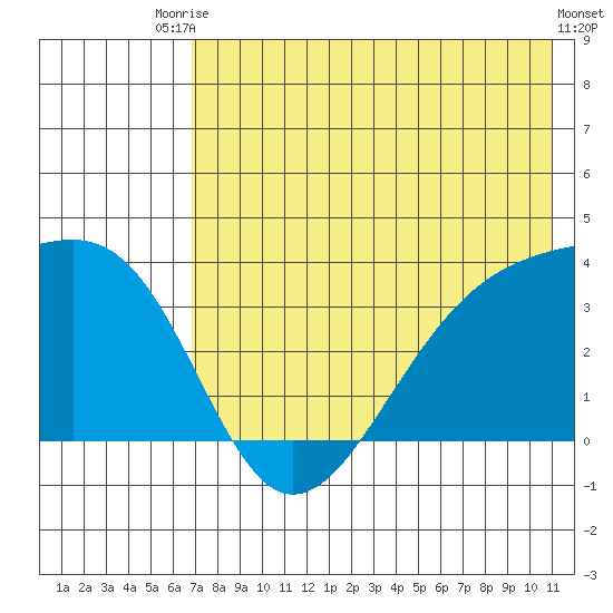 Tanaga Bay tide chart for Sunday, July 16, 2023