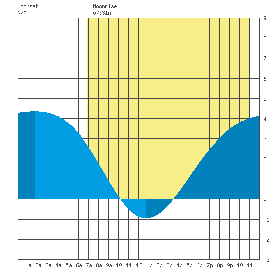 Tanaga Bay tide chart for Tuesday, July 18, 2023