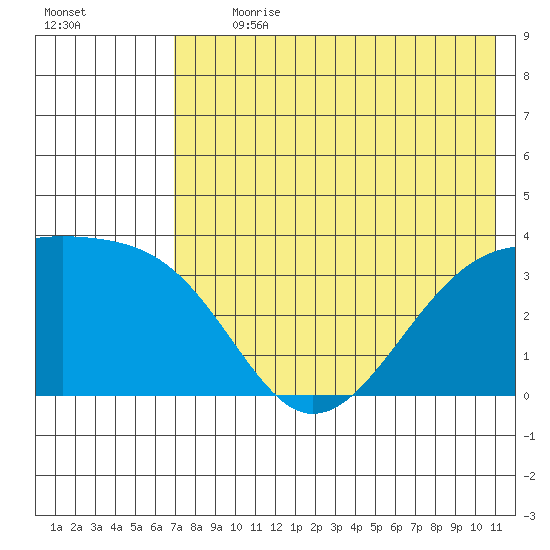 Tanaga Bay tide chart for Thursday, July 20, 2023