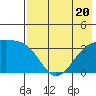 Tanaga Bay tide chart for Thursday, July 20, 2023