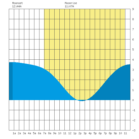 Tanaga Bay tide chart for Friday, July 21, 2023