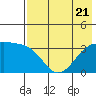 Tanaga Bay tide chart for Friday, July 21, 2023