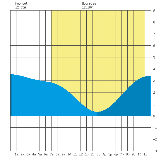 Tanaga Bay tide chart for Saturday, July 22, 2023