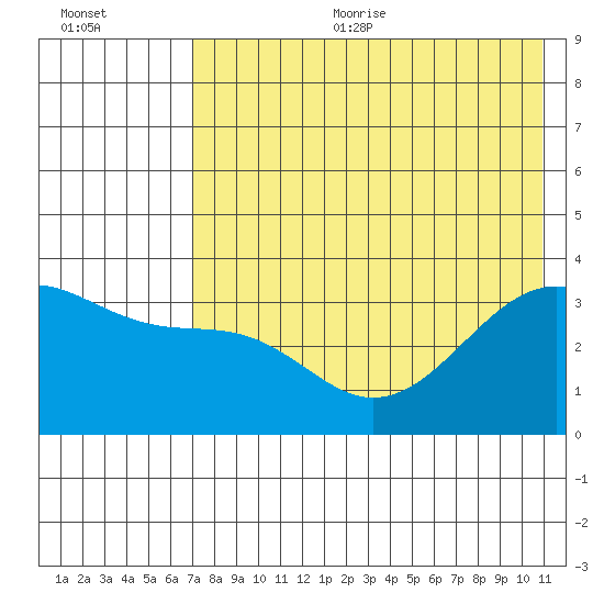 Tanaga Bay tide chart for Sunday, July 23, 2023