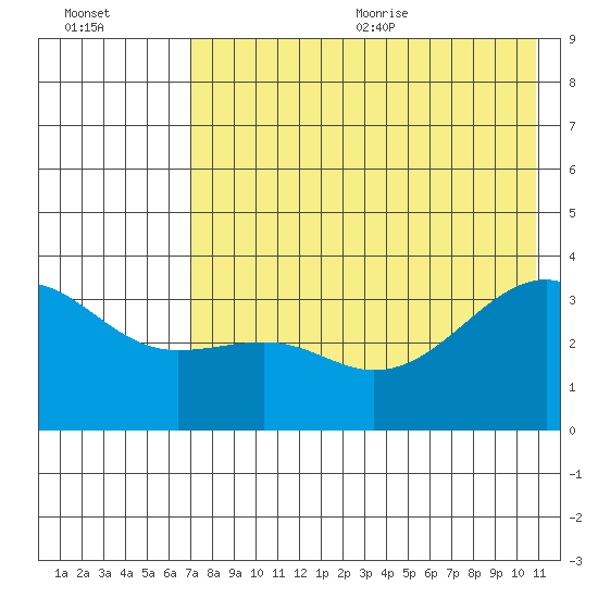 Tanaga Bay tide chart for Monday, July 24, 2023