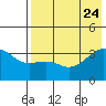 Tanaga Bay tide chart for Monday, July 24, 2023
