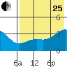Tanaga Bay tide chart for Tuesday, July 25, 2023