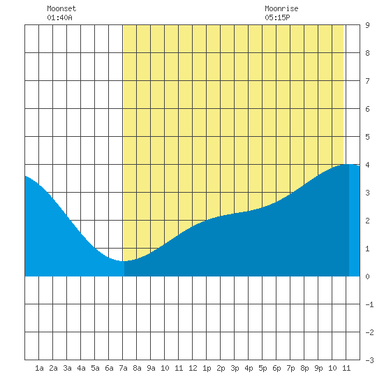 Tanaga Bay tide chart for Wednesday, July 26, 2023