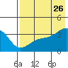 Tanaga Bay tide chart for Wednesday, July 26, 2023