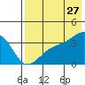 Tanaga Bay tide chart for Thursday, July 27, 2023