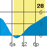 Tanaga Bay tide chart for Friday, July 28, 2023