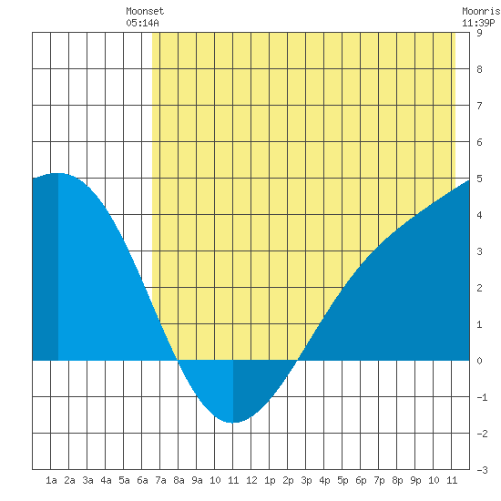 Tanaga Bay tide chart for Sunday, July 2, 2023