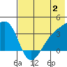 Tanaga Bay tide chart for Sunday, July 2, 2023
