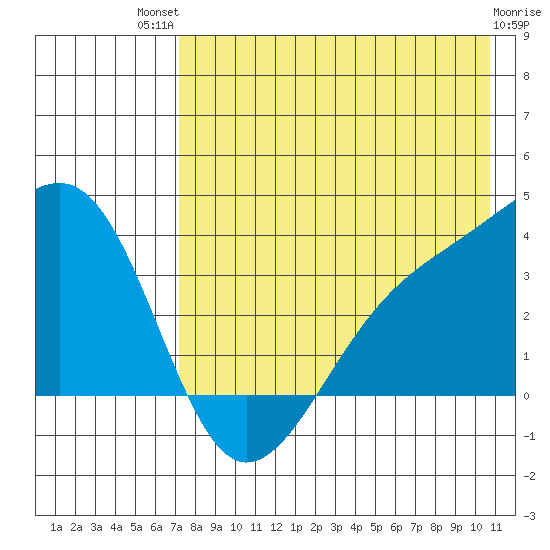 Tanaga Bay tide chart for Monday, July 31, 2023