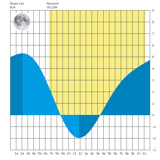 Tanaga Bay tide chart for Monday, July 3, 2023