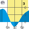 Tanaga Bay tide chart for Monday, July 3, 2023
