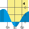 Tanaga Bay tide chart for Tuesday, July 4, 2023