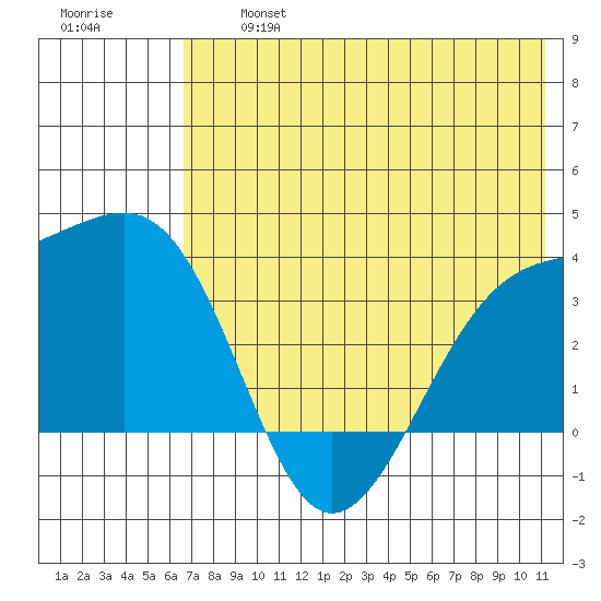 Tanaga Bay tide chart for Wednesday, July 5, 2023