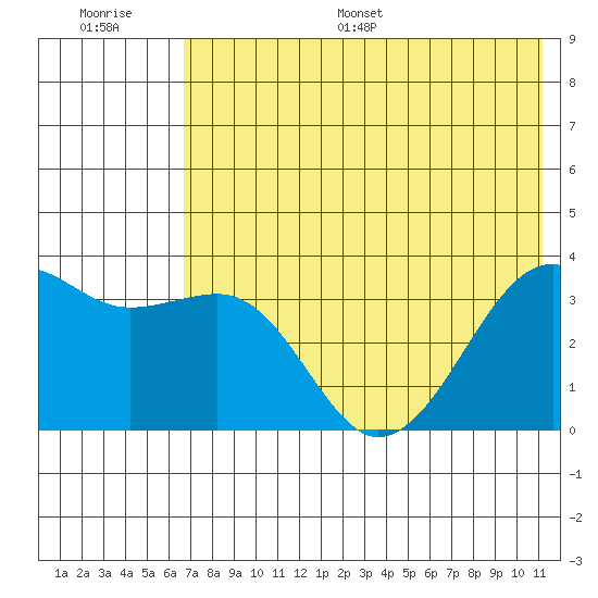 Tanaga Bay tide chart for Saturday, July 8, 2023