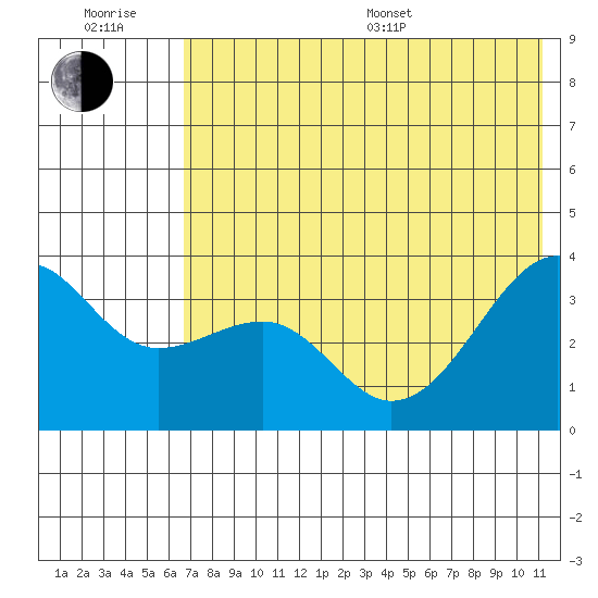 Tanaga Bay tide chart for Sunday, July 9, 2023