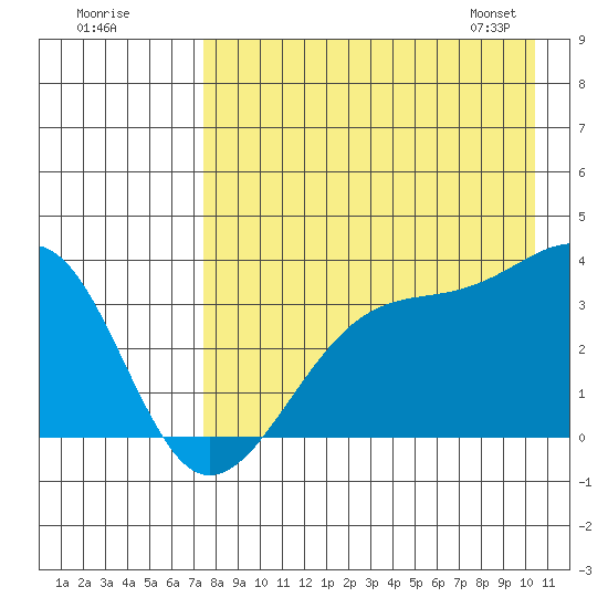 Tanaga Bay tide chart for Thursday, August 10, 2023