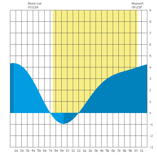 Tanaga Bay tide chart for Saturday, August 12, 2023