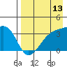 Tanaga Bay tide chart for Sunday, August 13, 2023